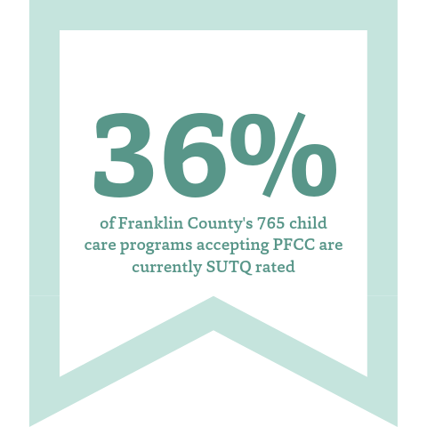36% of Franklin County's 765 child care programs accepting PFCC are currently SUTQ rated