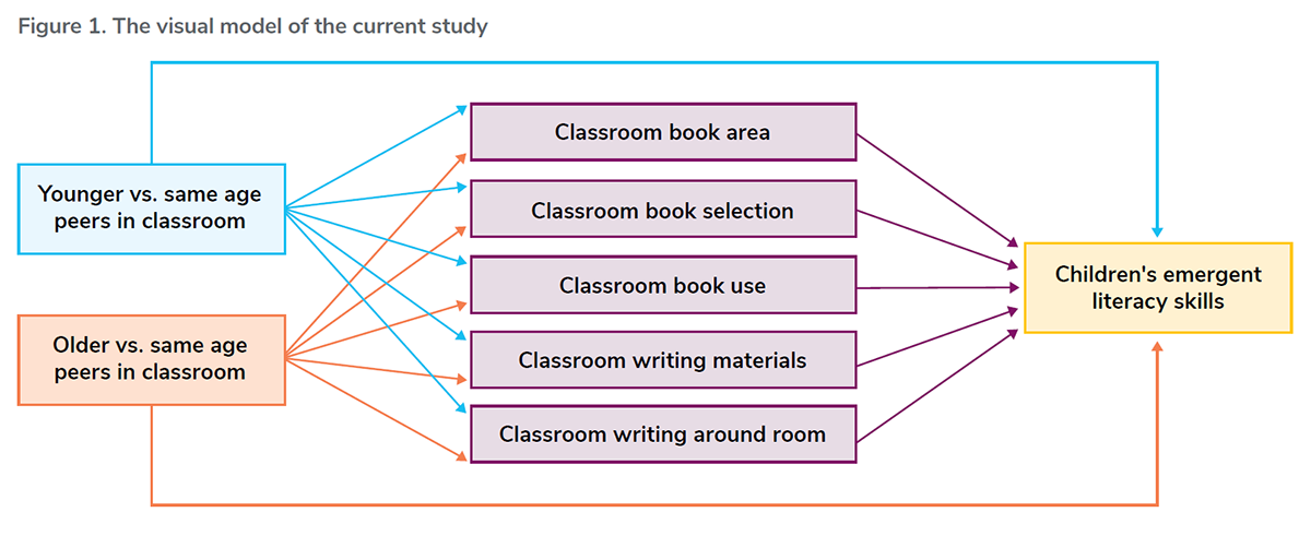 Five aspects of the literacy environment are displayed in individual, purple-shaded boxes in the center of the figure illustration. The boxes are titled "Classroom book area," "Classroom book selection," "Classroom book use," "Classroom writing materials," and "Classroom writing around room." On the left side of the figure illustration are two boxes, one box shaded blue and another box shaded orange. Each box on the left is titled with one of the two research comparisons of the study: "Younger vs. same age peers in classroom" in the blue box, and "Older vs. same age peers in classroom" in the orange box. On the right side of the figure illustration is a single box shaded yellow with the title "Children's emergent literacy skills." Arrows from the boxes on the left extend to all of the purple boxes in the center, as well as directly to the yellow box on the right. Arrows from the purple boxes in the center point to the yellow box on the right.